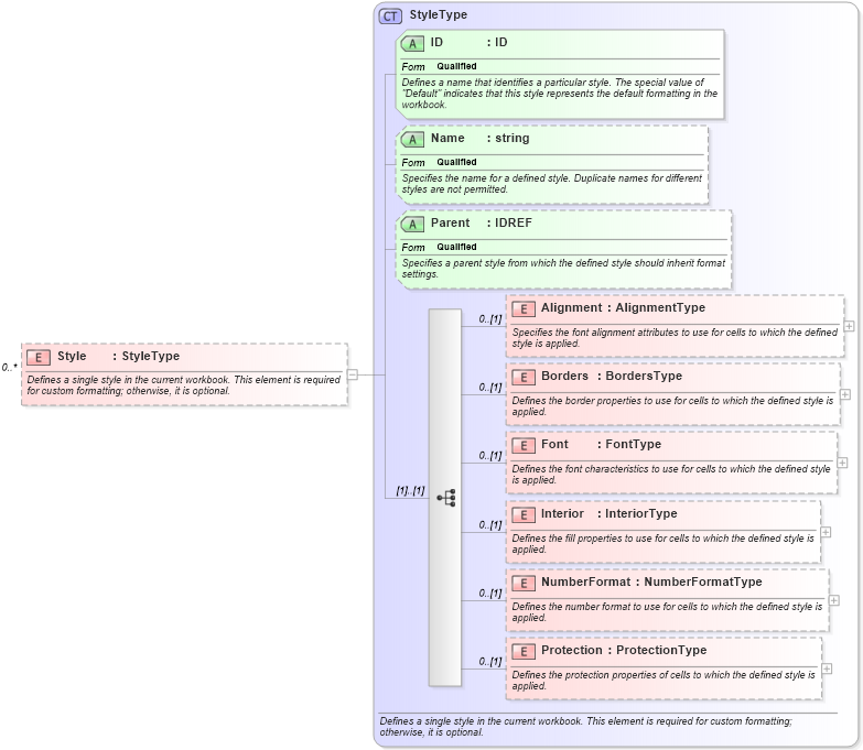 XSD Diagram of Style in schema excelss_xsd (Microsoft Office 2003 Reference Schemas)
