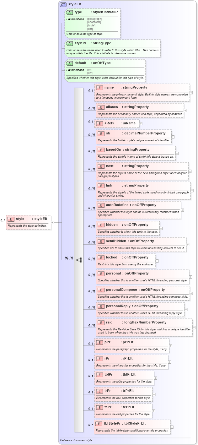 XSD Diagram of style in schema wordnet_xsd (Microsoft Office 2003 Reference Schemas)