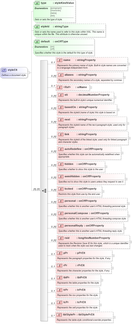 XSD Diagram of styleElt in schema wordnet_xsd (Microsoft Office 2003 Reference Schemas)