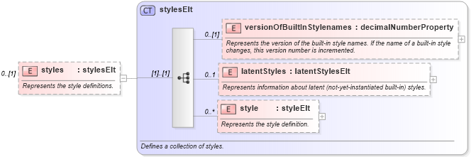 XSD Diagram of styles in schema wordnet_xsd (Microsoft Office 2003 Reference Schemas)