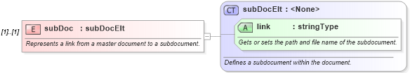 XSD Diagram of subDoc in schema wordnet_xsd (Microsoft Office 2003 Reference Schemas)