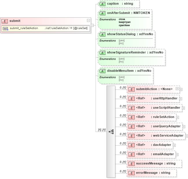 XSD Diagram of submit in schema sd_xsd (Microsoft Office 2003 Reference Schemas)