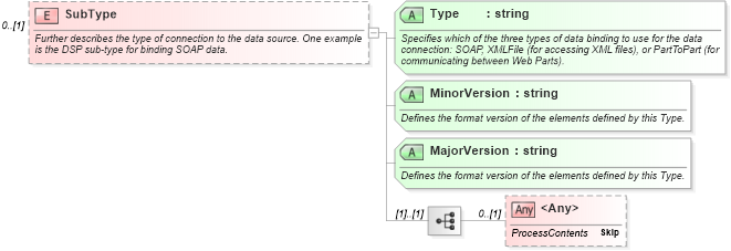 XSD Diagram of SubType in schema udc_xsd (Microsoft Office 2003 Reference Schemas)