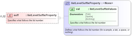 XSD Diagram of suff in schema wordnet_xsd (Microsoft Office 2003 Reference Schemas)