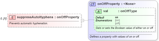 XSD Diagram of suppressAutoHyphens in schema wordnet_xsd (Microsoft Office 2003 Reference Schemas)