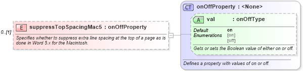 XSD Diagram of suppressTopSpacingMac5 in schema wordnet_xsd (Microsoft Office 2003 Reference Schemas)