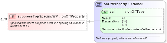 XSD Diagram of suppressTopSpacingWP in schema wordnet_xsd (Microsoft Office 2003 Reference Schemas)