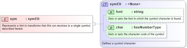 XSD Diagram of sym in schema wordnetaux_xsd (Microsoft Office 2003 Reference Schemas)