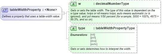 XSD Diagram of tableWidthProperty in schema wordnet_xsd (Microsoft Office 2003 Reference Schemas)