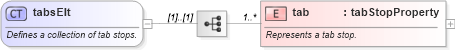 XSD Diagram of tabsElt in schema wordnet_xsd (Microsoft Office 2003 Reference Schemas)