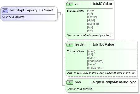 XSD Diagram of tabStopProperty in schema wordnet_xsd (Microsoft Office 2003 Reference Schemas)