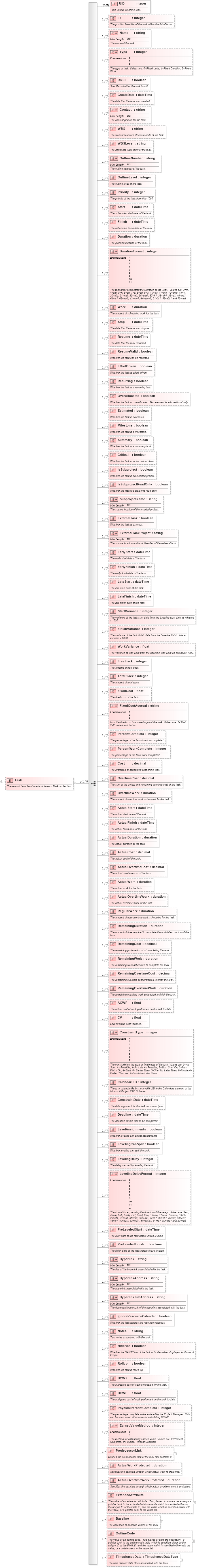 XSD Diagram of Task in schema mspdi_xsd (Microsoft Office 2003 Reference Schemas)