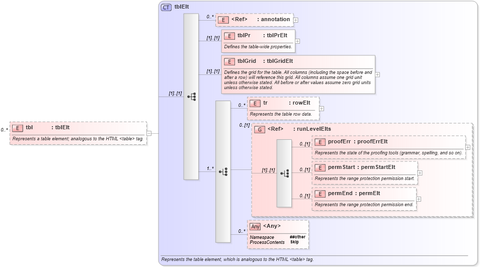 XSD Diagram of tbl in schema wordnet_xsd (Microsoft Office 2003 Reference Schemas)