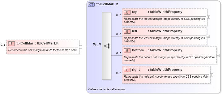 XSD Diagram of tblCellMar in schema wordnet_xsd (Microsoft Office 2003 Reference Schemas)