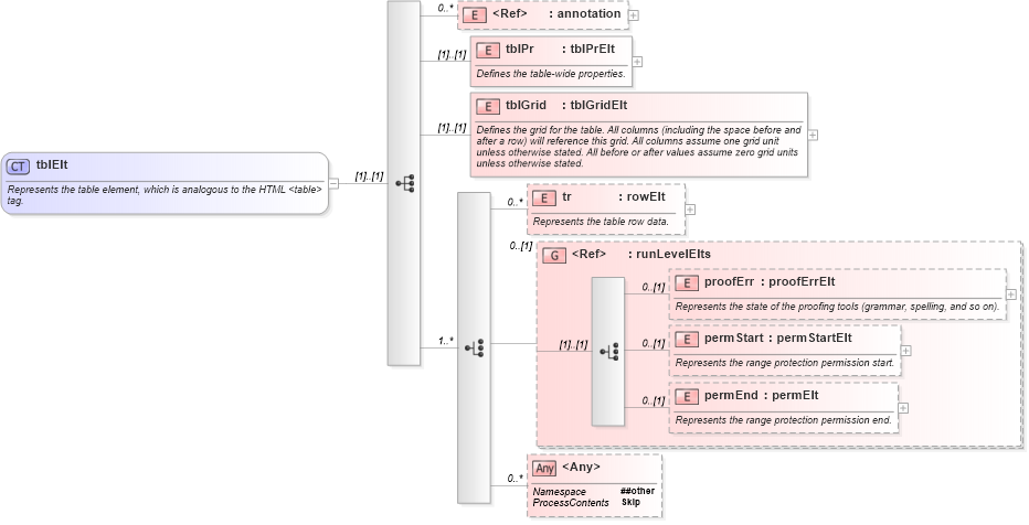XSD Diagram of tblElt in schema wordnet_xsd (Microsoft Office 2003 Reference Schemas)