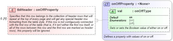 XSD Diagram of tblHeader in schema wordnet_xsd (Microsoft Office 2003 Reference Schemas)