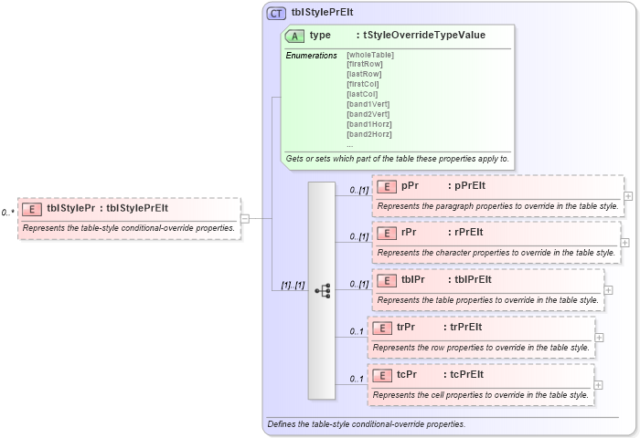 XSD Diagram of tblStylePr in schema wordnet_xsd (Microsoft Office 2003 Reference Schemas)