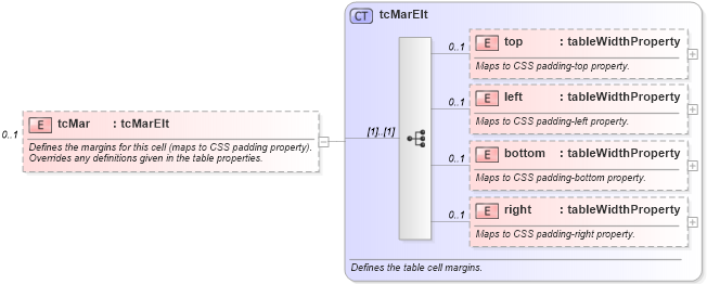 XSD Diagram of tcMar in schema wordnet_xsd (Microsoft Office 2003 Reference Schemas)