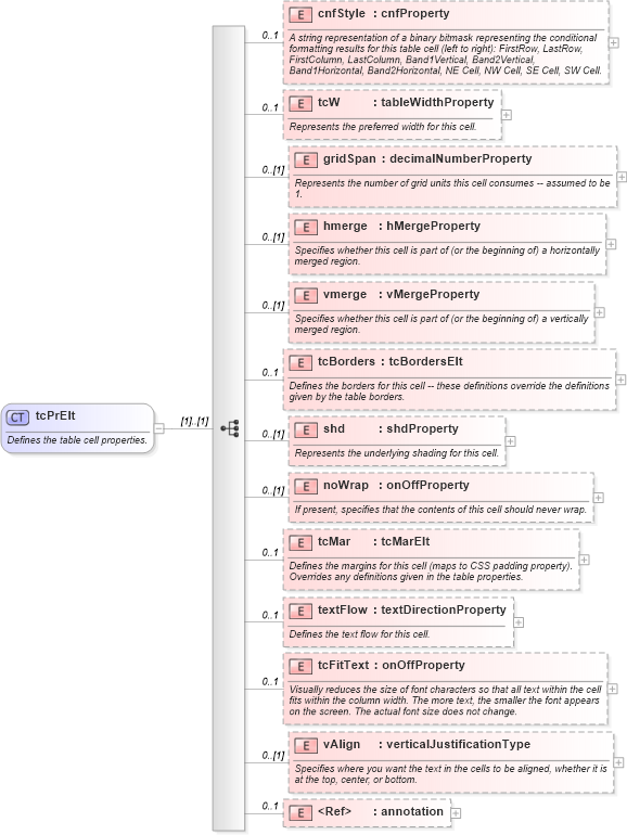 XSD Diagram of tcPrElt in schema wordnet_xsd (Microsoft Office 2003 Reference Schemas)