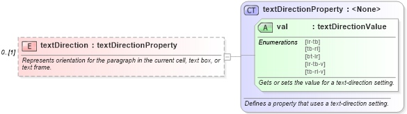 XSD Diagram of textDirection in schema wordnet_xsd (Microsoft Office 2003 Reference Schemas)