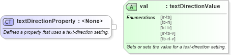XSD Diagram of textDirectionProperty in schema wordnet_xsd (Microsoft Office 2003 Reference Schemas)