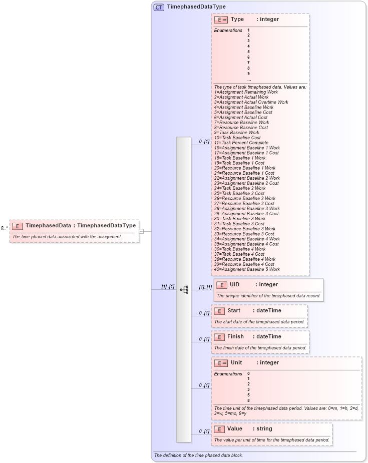 XSD Diagram of TimephasedData in schema mspdi_xsd (Microsoft Office 2003 Reference Schemas)