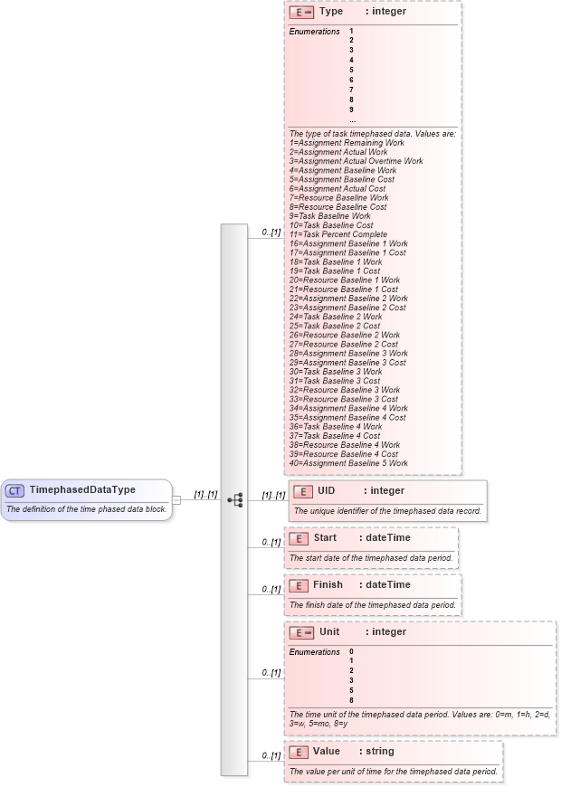 XSD Diagram of TimephasedDataType in schema mspdi_xsd (Microsoft Office 2003 Reference Schemas)