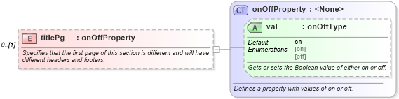XSD Diagram of titlePg in schema wordnet_xsd (Microsoft Office 2003 Reference Schemas)