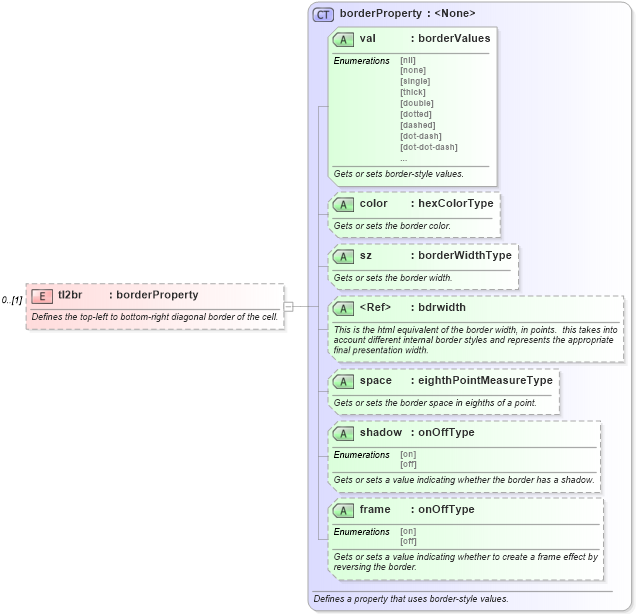 XSD Diagram of tl2br in schema wordnet_xsd (Microsoft Office 2003 Reference Schemas)