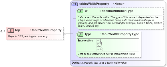 XSD Diagram of top in schema wordnet_xsd (Microsoft Office 2003 Reference Schemas)