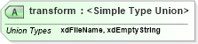 XSD Diagram of transform in schema sd_xsd (Microsoft Office 2003 Reference Schemas)