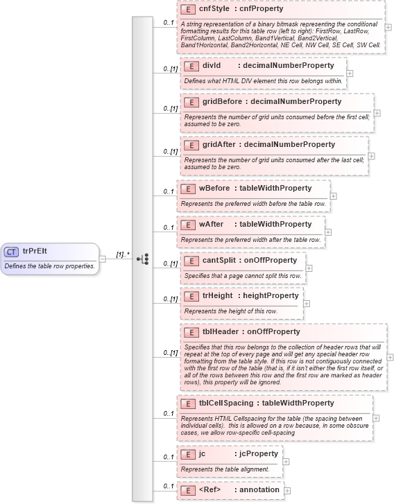 XSD Diagram of trPrElt in schema wordnet_xsd (Microsoft Office 2003 Reference Schemas)