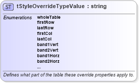 XSD Diagram of tStyleOverrideTypeValue in schema wordnet_xsd (Microsoft Office 2003 Reference Schemas)