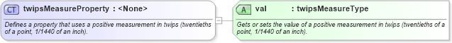 XSD Diagram of twipsMeasureProperty in schema wordnet_xsd (Microsoft Office 2003 Reference Schemas)