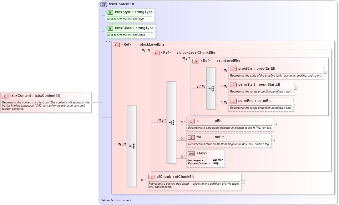 XSD Diagram of txbxContent in schema wordnet_xsd (Microsoft Office 2003 Reference Schemas)