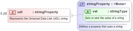 XSD Diagram of udl in schema wordnet_xsd (Microsoft Office 2003 Reference Schemas)