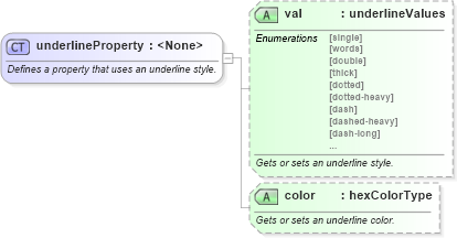 XSD Diagram of underlineProperty in schema wordnet_xsd (Microsoft Office 2003 Reference Schemas)