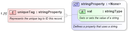 XSD Diagram of uniqueTag in schema wordnet_xsd (Microsoft Office 2003 Reference Schemas)