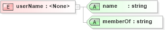 XSD Diagram of userName in schema sd_xsd (Microsoft Office 2003 Reference Schemas)