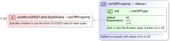 XSD Diagram of useWord2002TableStyleRules in schema wordnet_xsd (Microsoft Office 2003 Reference Schemas)
