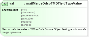 XSD Diagram of val in schema wordnet_xsd (Microsoft Office 2003 Reference Schemas)