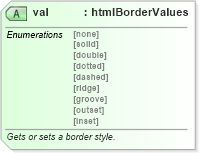 XSD Diagram of val in schema wordnetaux_xsd (Microsoft Office 2003 Reference Schemas)