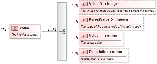 XSD Diagram of Value in schema mspdi_xsd (Microsoft Office 2003 Reference Schemas)
