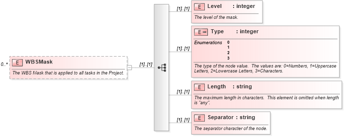 XSD Diagram of WBSMask in schema mspdi_xsd (Microsoft Office 2003 Reference Schemas)