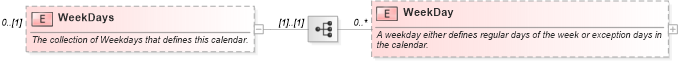 XSD Diagram of WeekDays in schema mspdi_xsd (Microsoft Office 2003 Reference Schemas)
