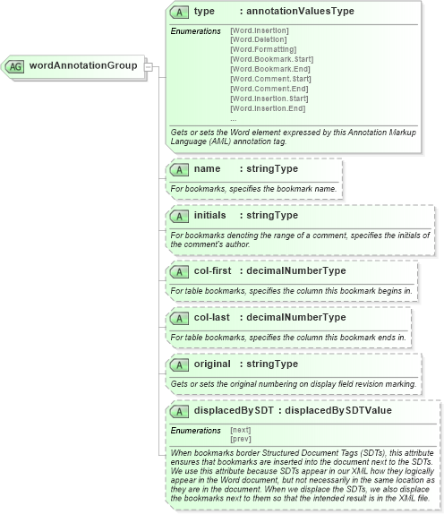 XSD Diagram of wordAnnotationGroup in schema wordnet_xsd (Microsoft Office 2003 Reference Schemas)