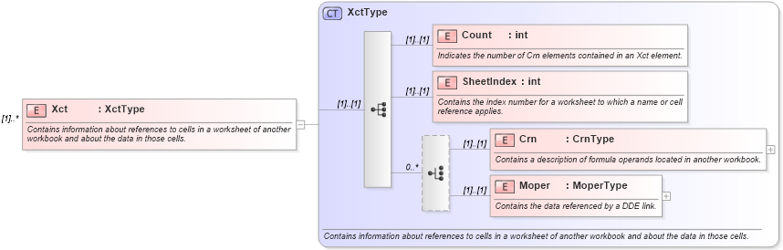 XSD Diagram of Xct in schema excel_xsd (Microsoft Office 2003 Reference Schemas)