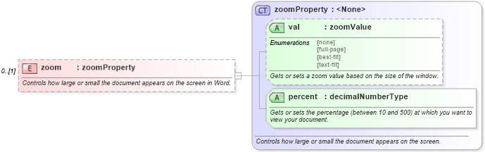 XSD Diagram of zoom in schema wordnet_xsd (Microsoft Office 2003 Reference Schemas)