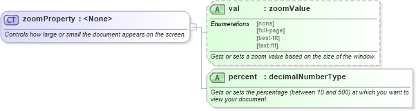 XSD Diagram of zoomProperty in schema wordnet_xsd (Microsoft Office 2003 Reference Schemas)