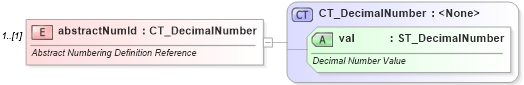 XSD Diagram of abstractNumId in schema wml_xsd (Office Open XML (OOXML / OpenXML / Ecma 376))